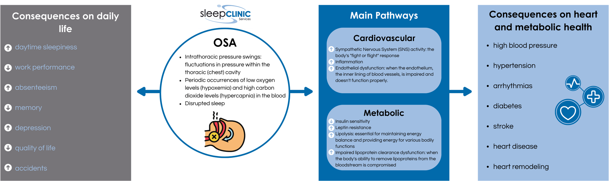 OSA cardiovascular health OSA cardiovascular health